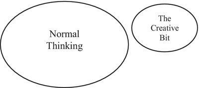 Where in the brain is creativity? The fallacy of a creativity faculty in the brain